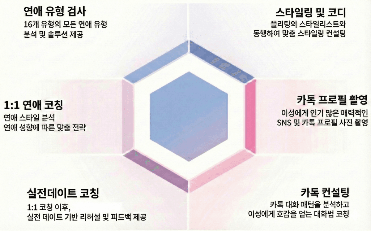 연애 전략 설계 구조